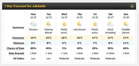Adelaide Winter Weather