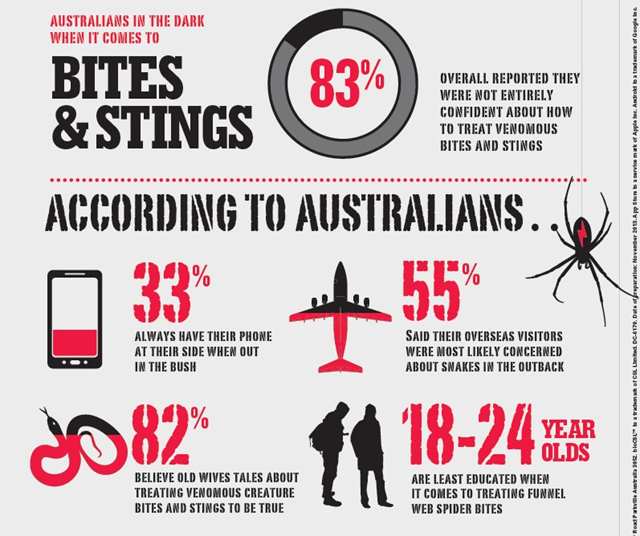 Australian bites and stings - 2