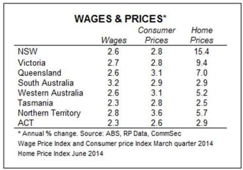 Wages and Prices