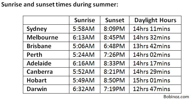 Australia Summer sunrise and sunset times